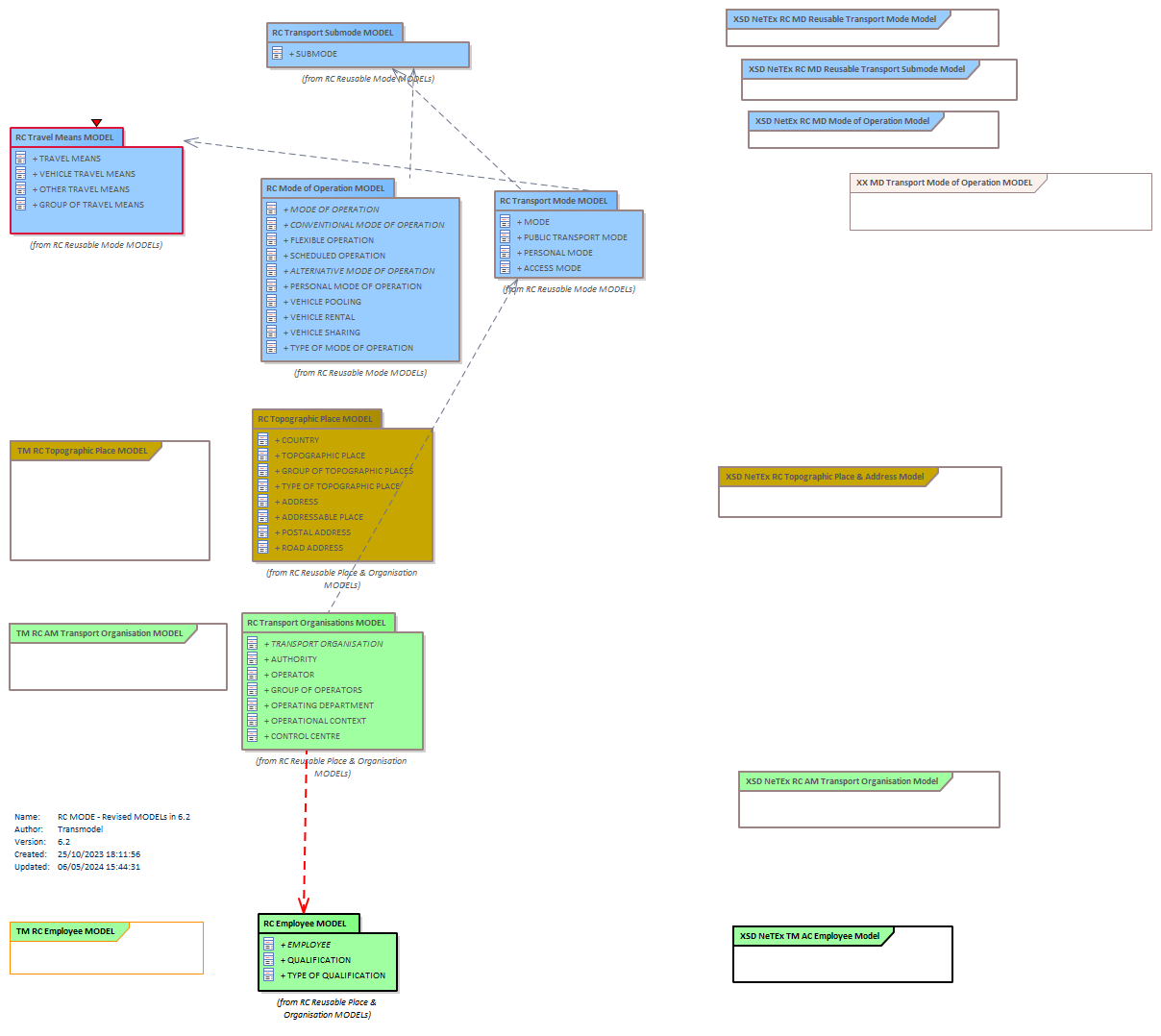 Diagram RC MODE - Revised MODELs in 6.2