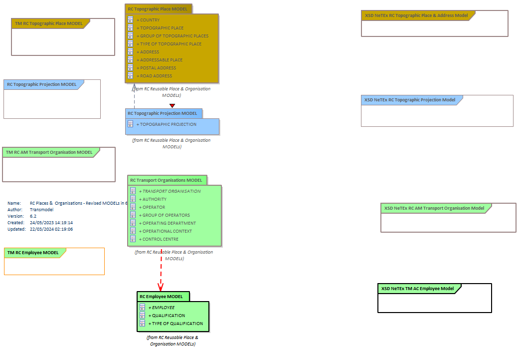 Diagram RC Places &  Organisations - Revised MODELs in 6.2