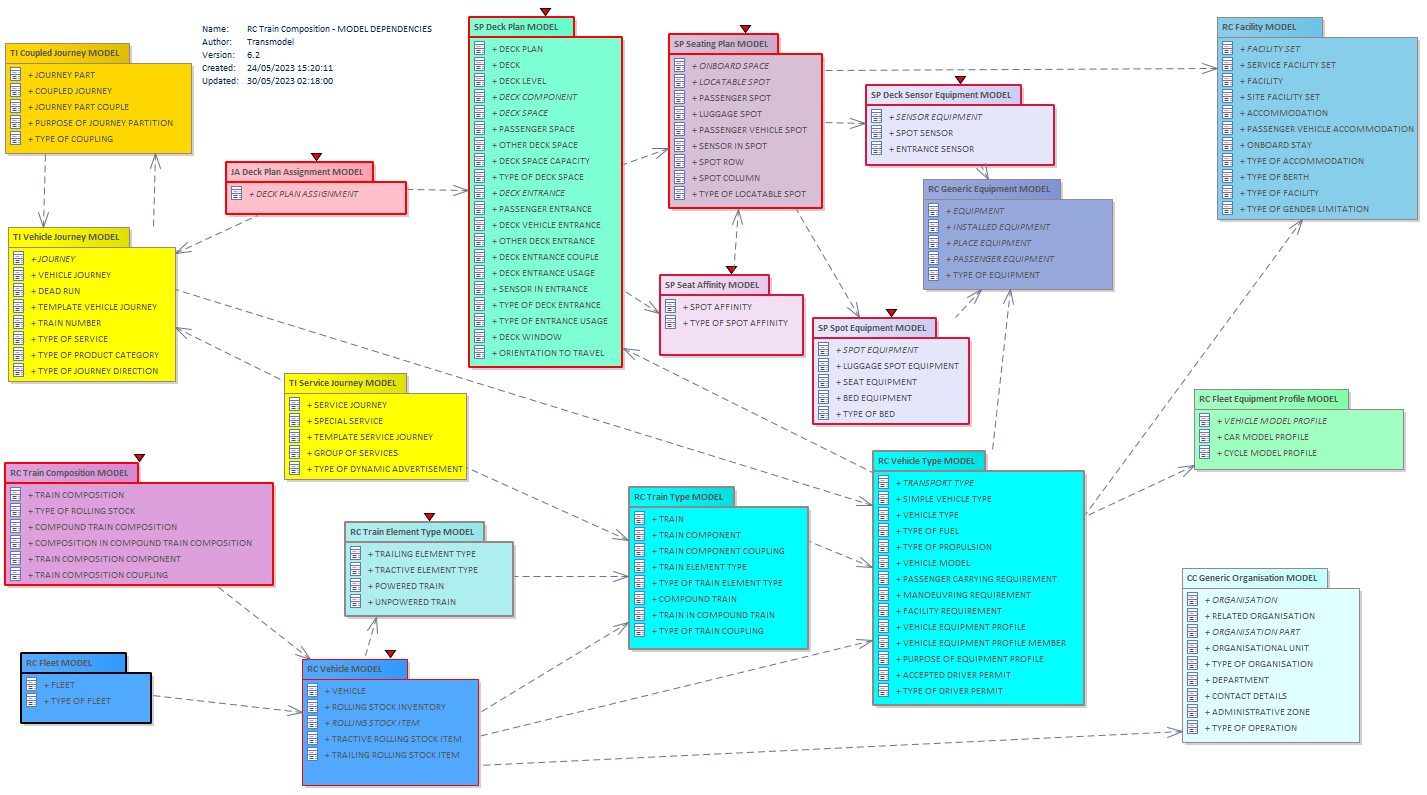 Diagram RC Train Composition - MODEL DEPENDENCIES