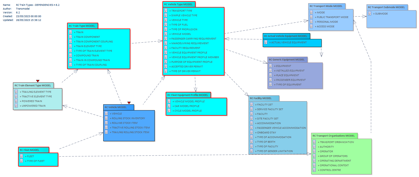 Diagram RC Train Types - DEPENDENCIES n 6.2