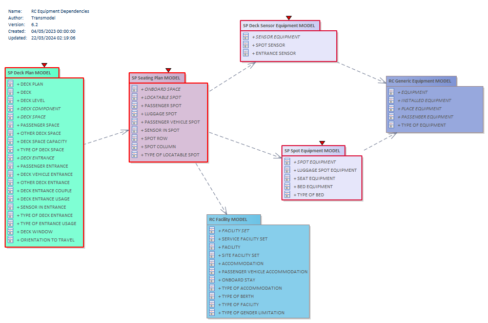 Diagram RC Equipment Dependencies