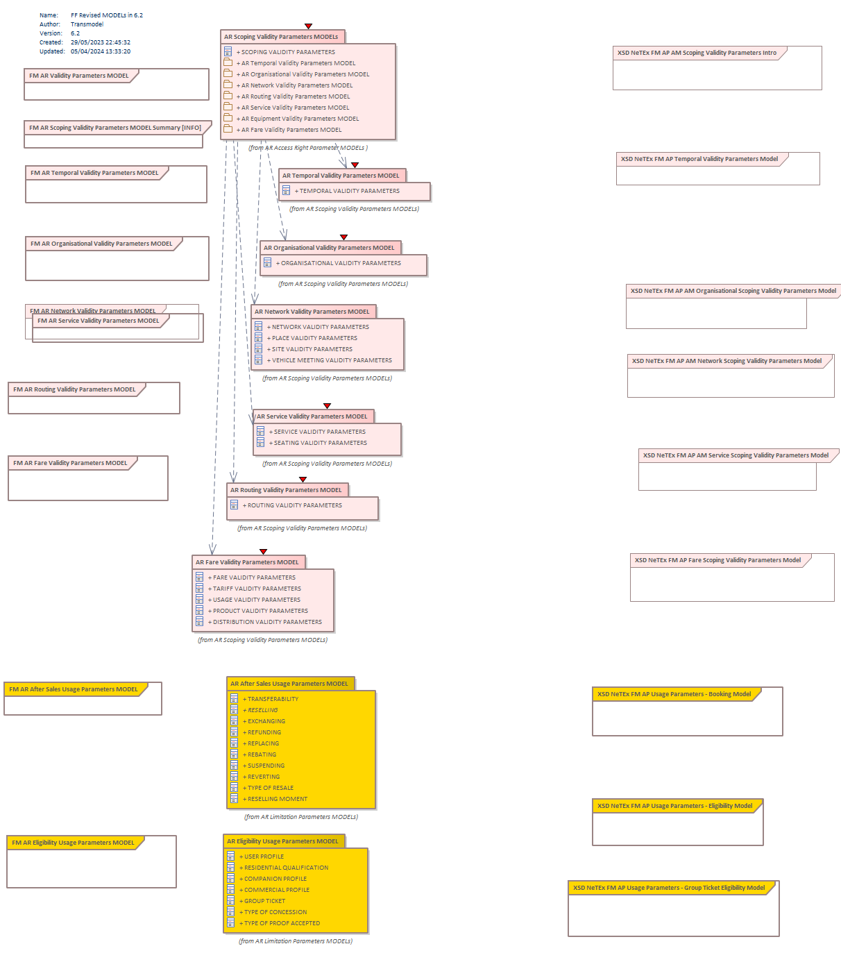 Diagram FF Revised MODELs in 6.2
