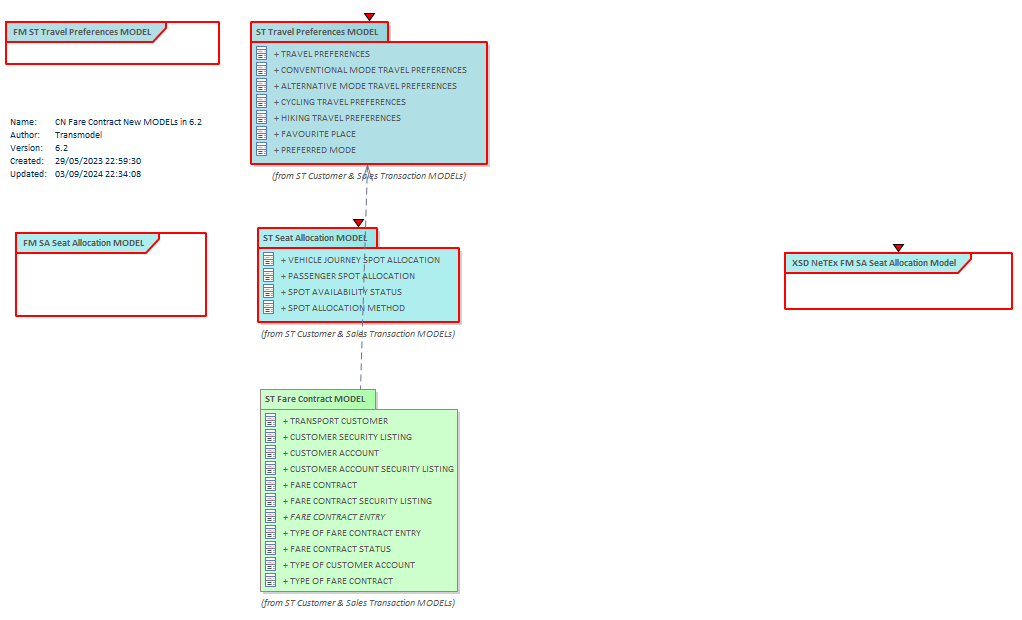 Diagram CN Fare Contract New MODELs in 6.2