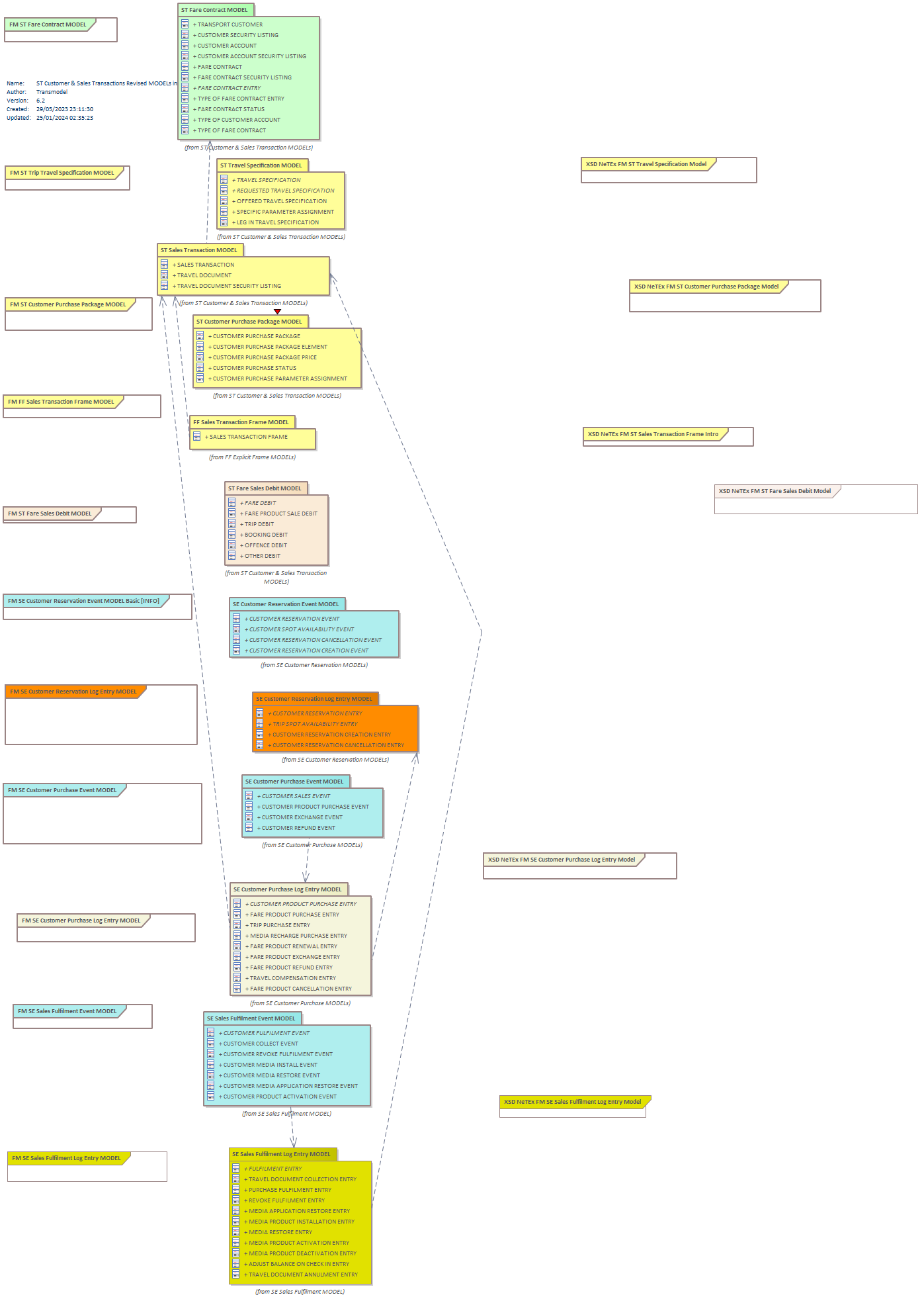 Diagram ST Customer & Sales Transactions Revised MODELs in 6.2