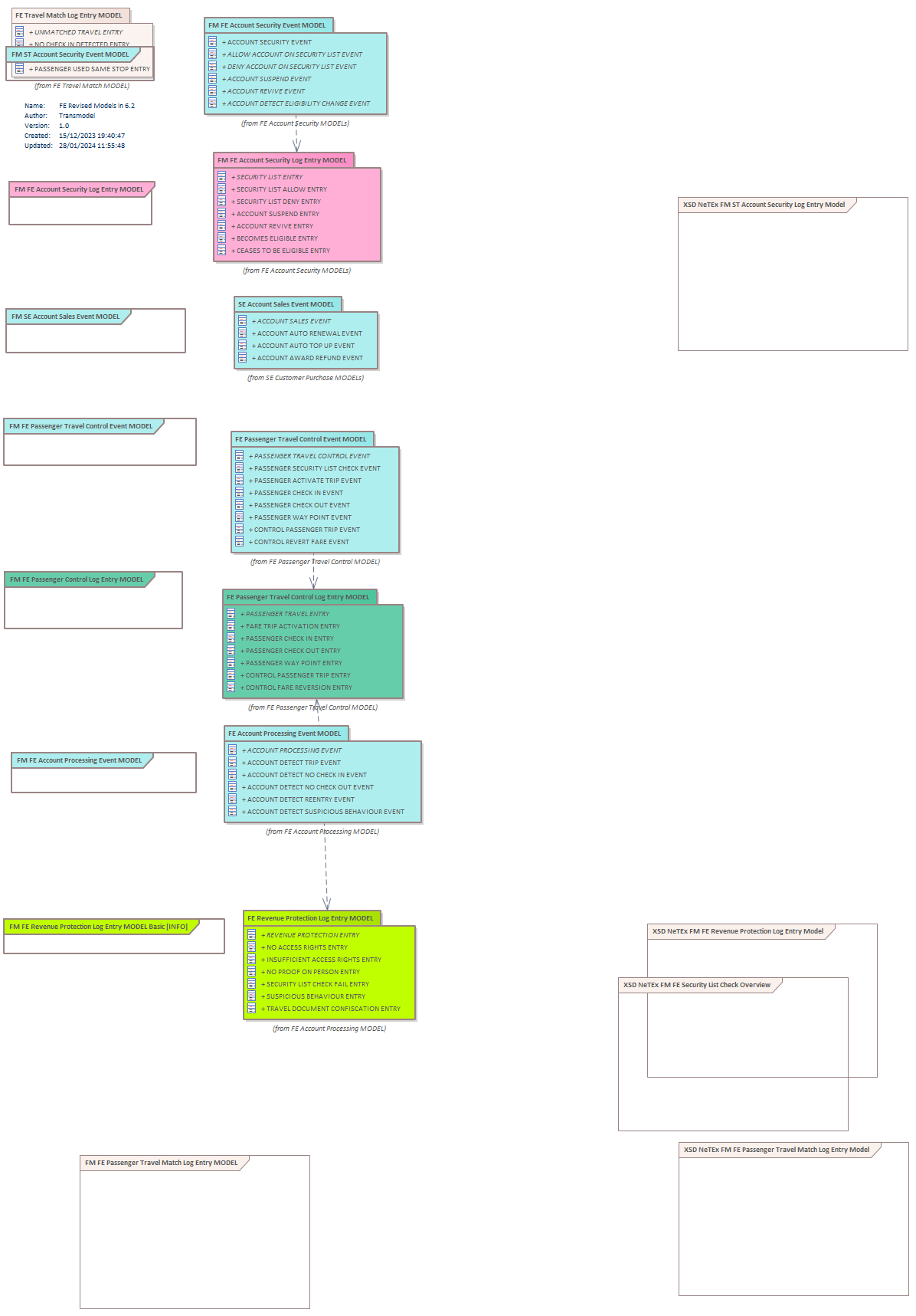Diagram FE Revised Models in 6.2