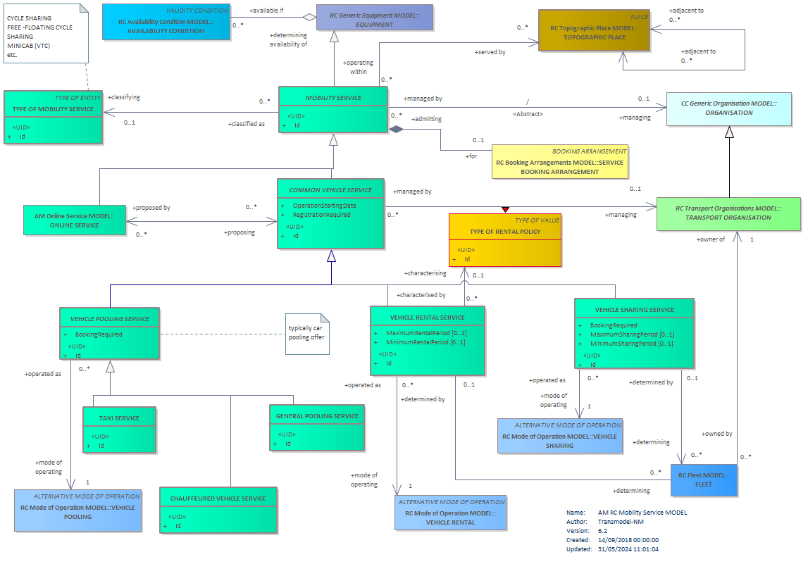 Diagram AM RC Mobility Service MODEL