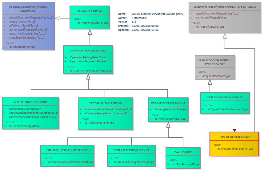 Diagram AM RC Mobility Service HIERARCHY [INFO]