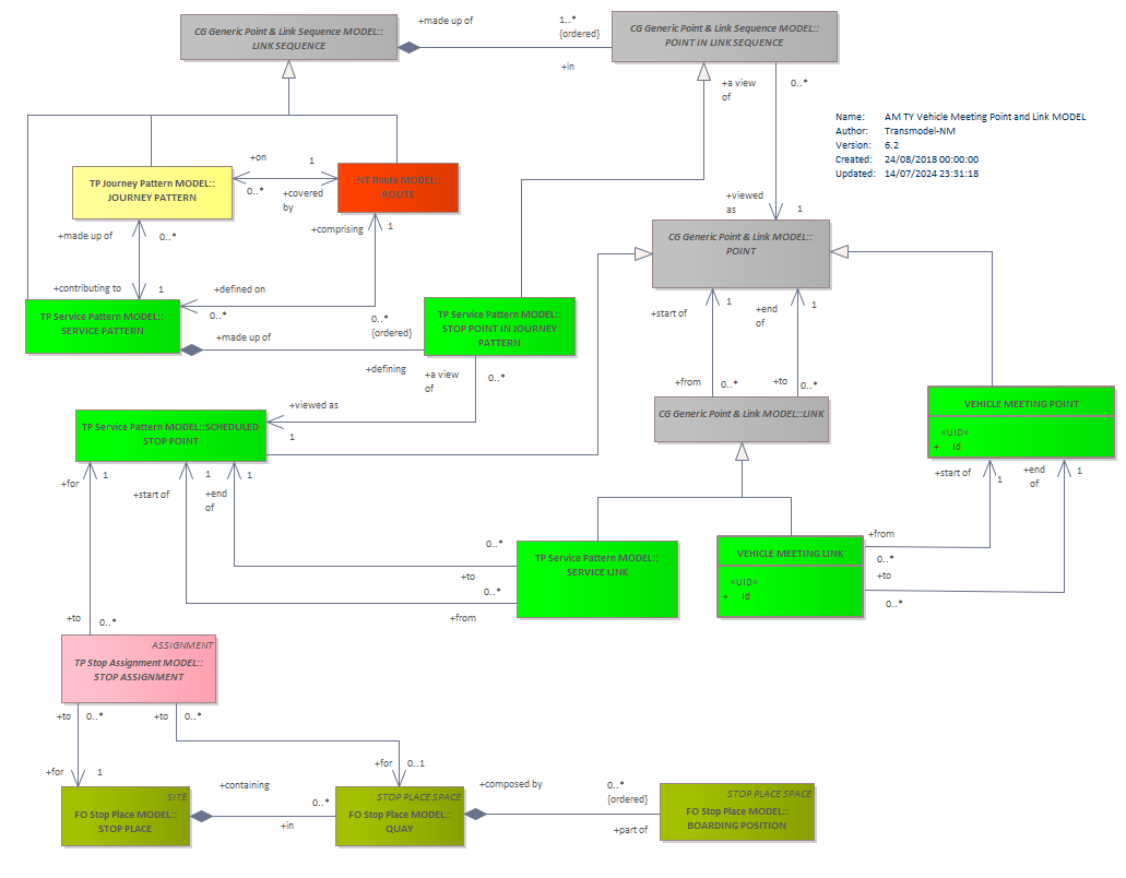 Diagram AM TY Vehicle Meeting Point and Link MODEL