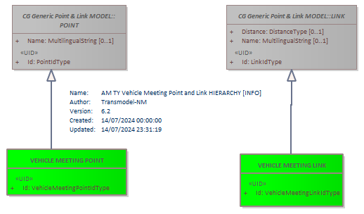 Diagram AM TY Vehicle Meeting Point and Link HIERARCHY [INFO]