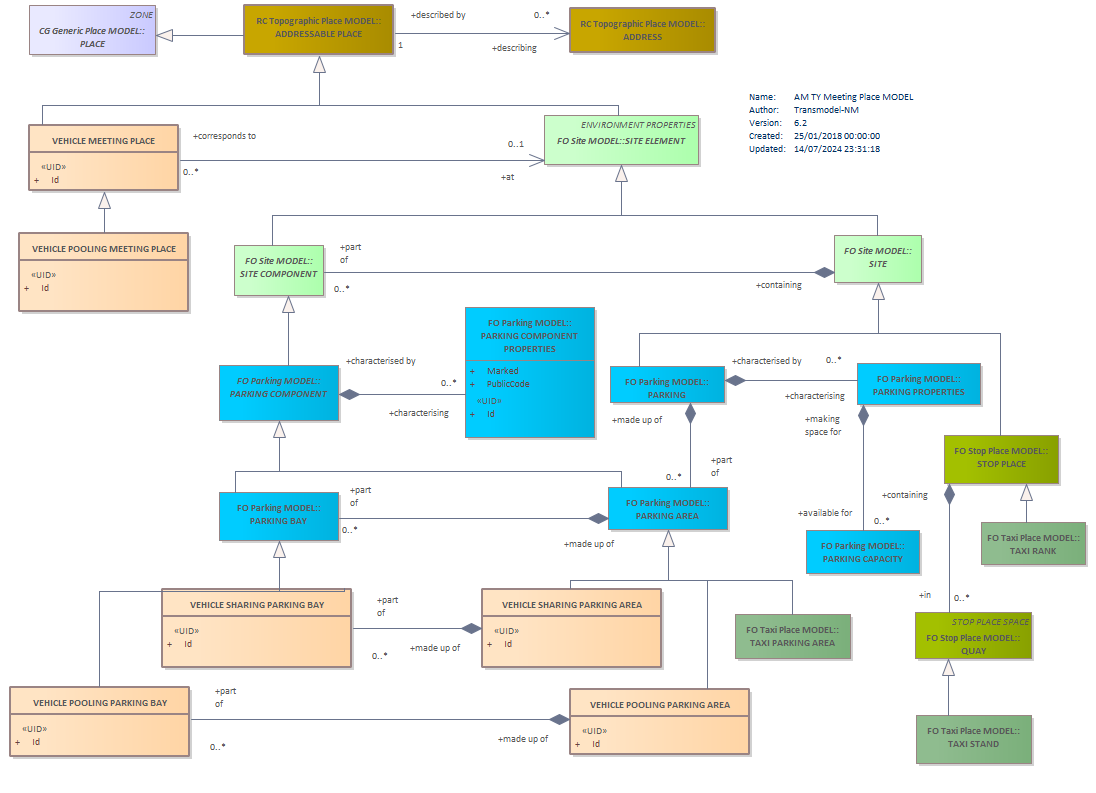 Diagram AM TY Meeting Place MODEL