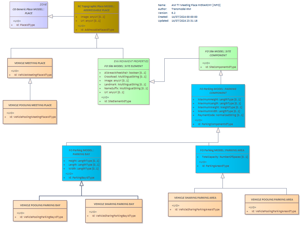 Diagram AM TY Meeting Place HIERARCHY [INFO]