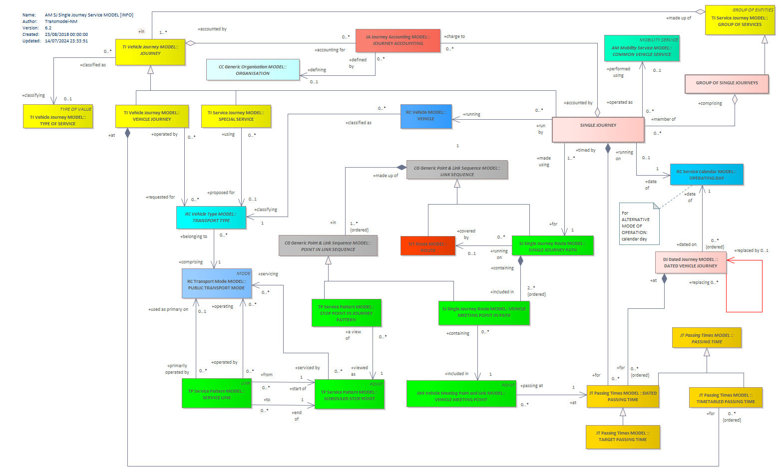 Diagram AM SJ Single Journey Service MODEL [INFO]