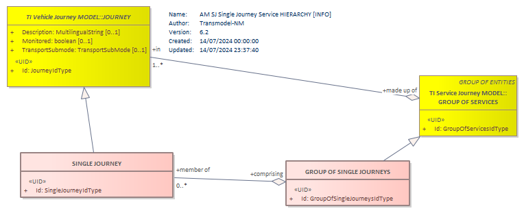 Diagram AM SJ Single Journey Service HIERARCHY [INFO]