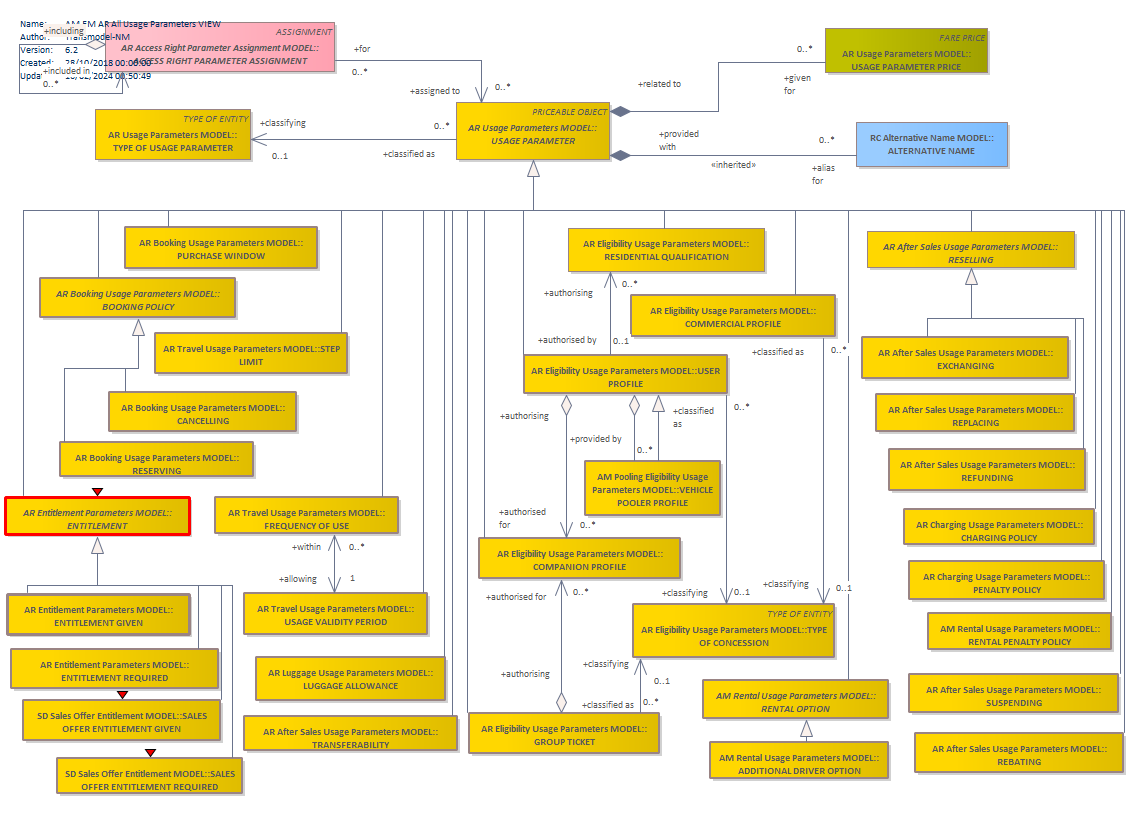 Diagram AM FM AR All Usage Parameters VIEW