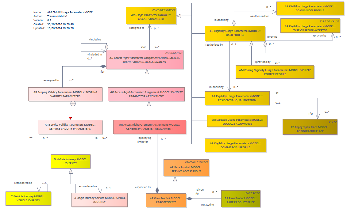 Diagram AM FM AR Usage Parameters MODEL