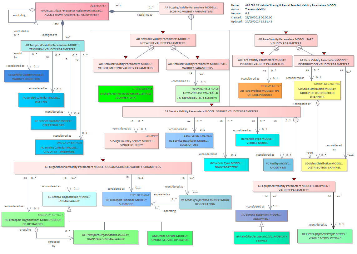 Diagram AM FM AR Vehicle Sharing & Rental Selected Validity Parameters MODEL