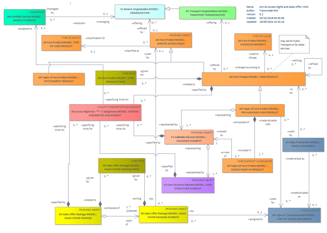 Diagram AM AR Access Rights and Sales Offer VIEW