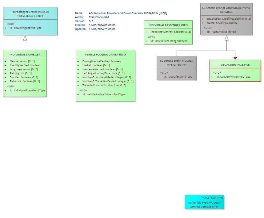 Diagram AM Individual Traveller and Driver Overview HIERARCHY [INFO]