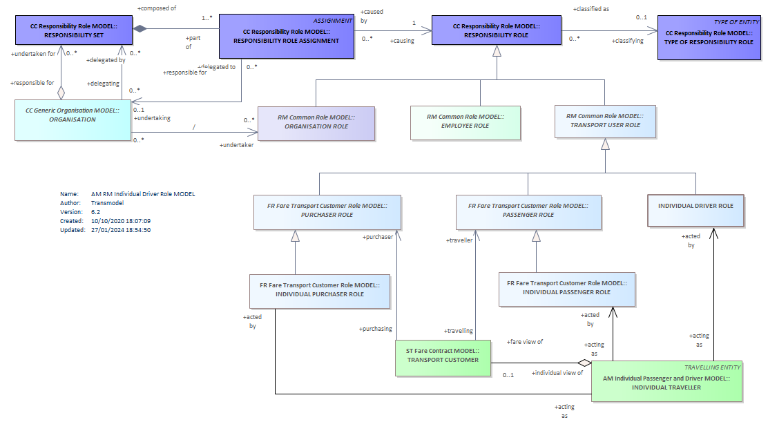 Diagram AM RM Individual Driver Role MODEL