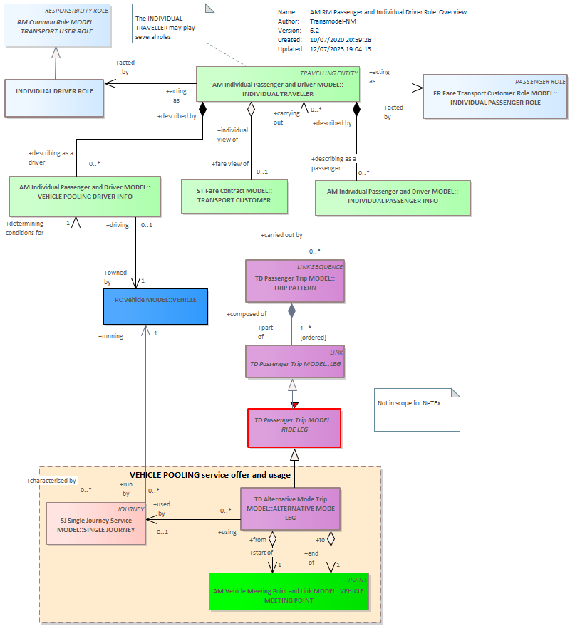 Diagram AM RM Passenger and Individual Driver Role  Overview