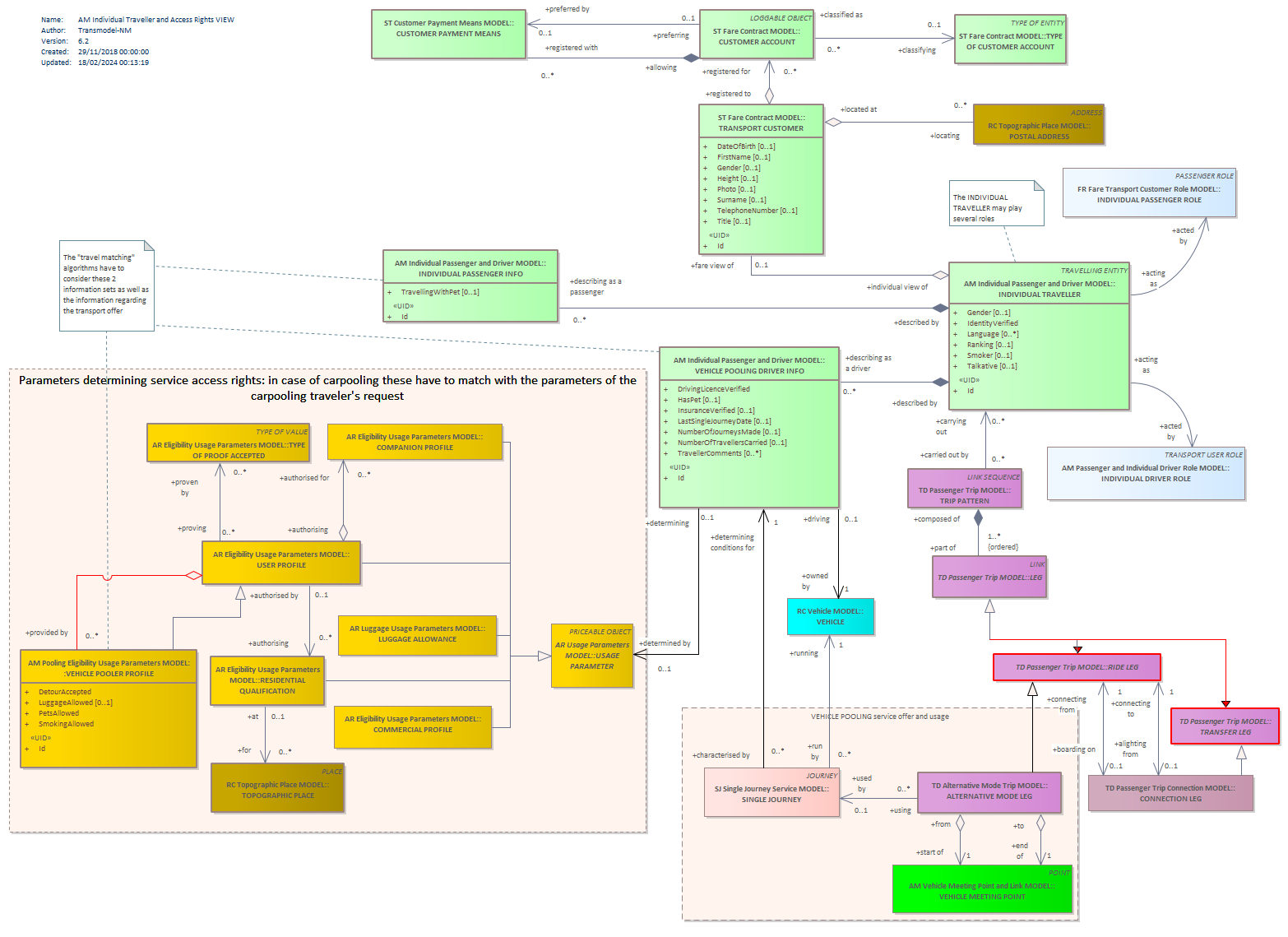 Diagram AM Individual Traveller and Access Rights VIEW
