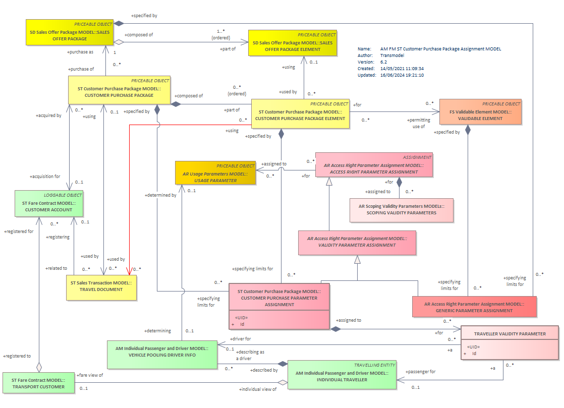 Diagram AM FM ST Customer Purchase Package Assignment MODEL