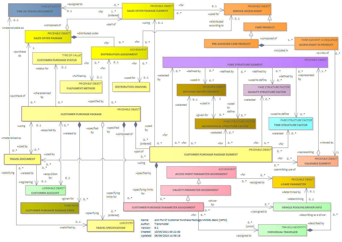 Diagram AM FM ST Customer Purchase Package MODEL Basic [INFO]