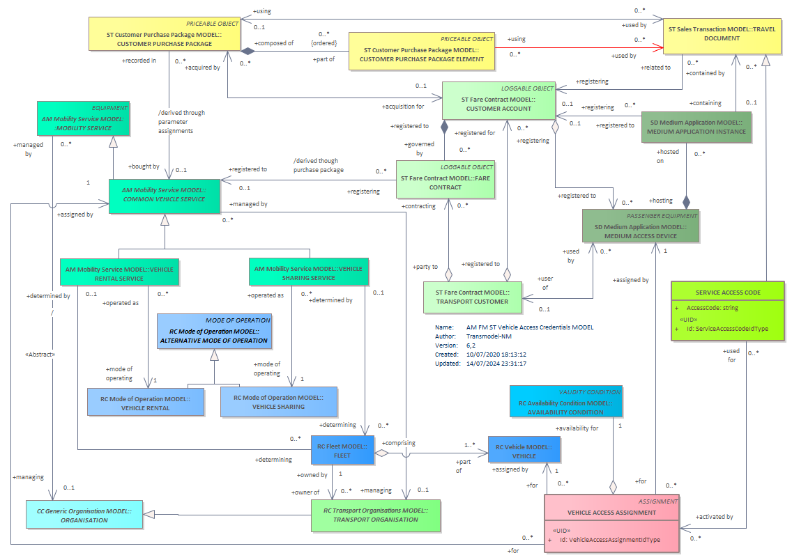 Diagram AM FM ST Vehicle Access Credentials MODEL
