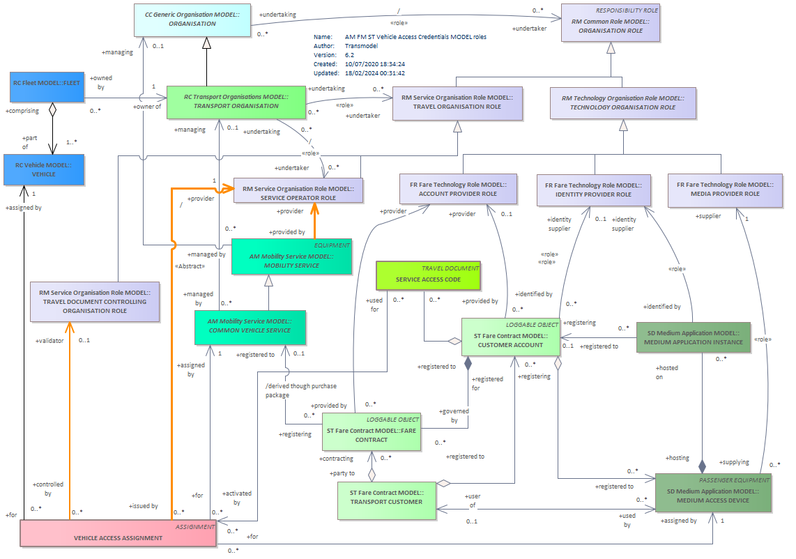 Diagram AM FM ST Vehicle Access Credentials MODEL roles