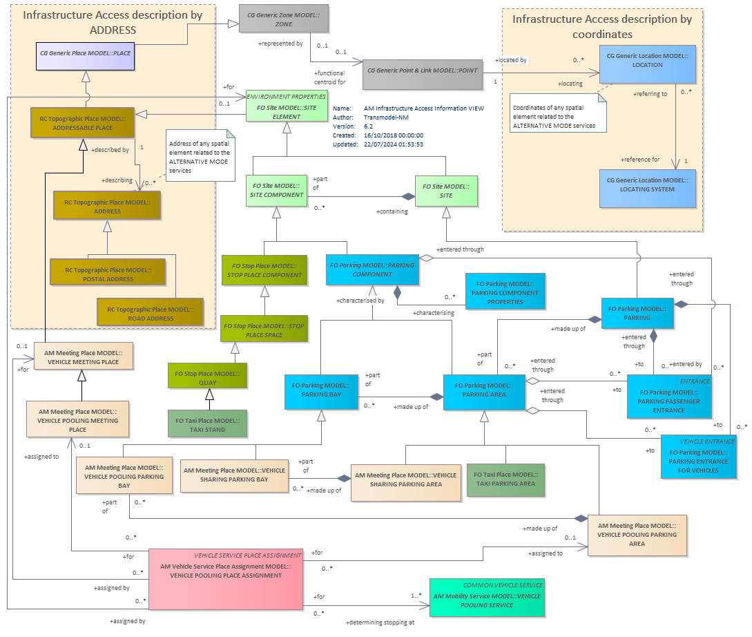 Diagram AM Infrastructure Access Information VIEW