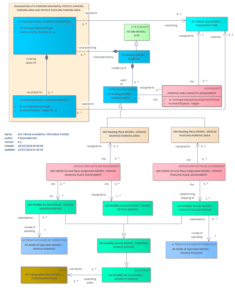 Diagram AM Vehicle Availability Information MODEL
