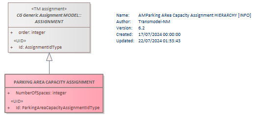 Diagram AMParking ARea Capacity Assignment HIERARCHY [INFO]