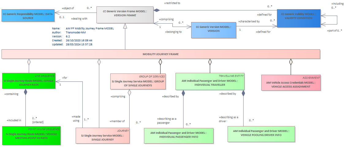 Diagram AM FF Mobility Journey Frame MODEL