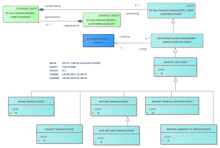 Diagram AM EV Vehicle Use Event MODEL