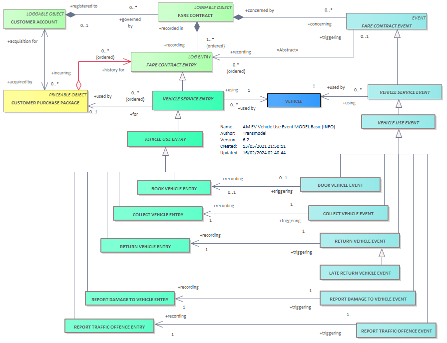 Diagram AM EV Vehicle Use Event MODEL Basic [INFO]