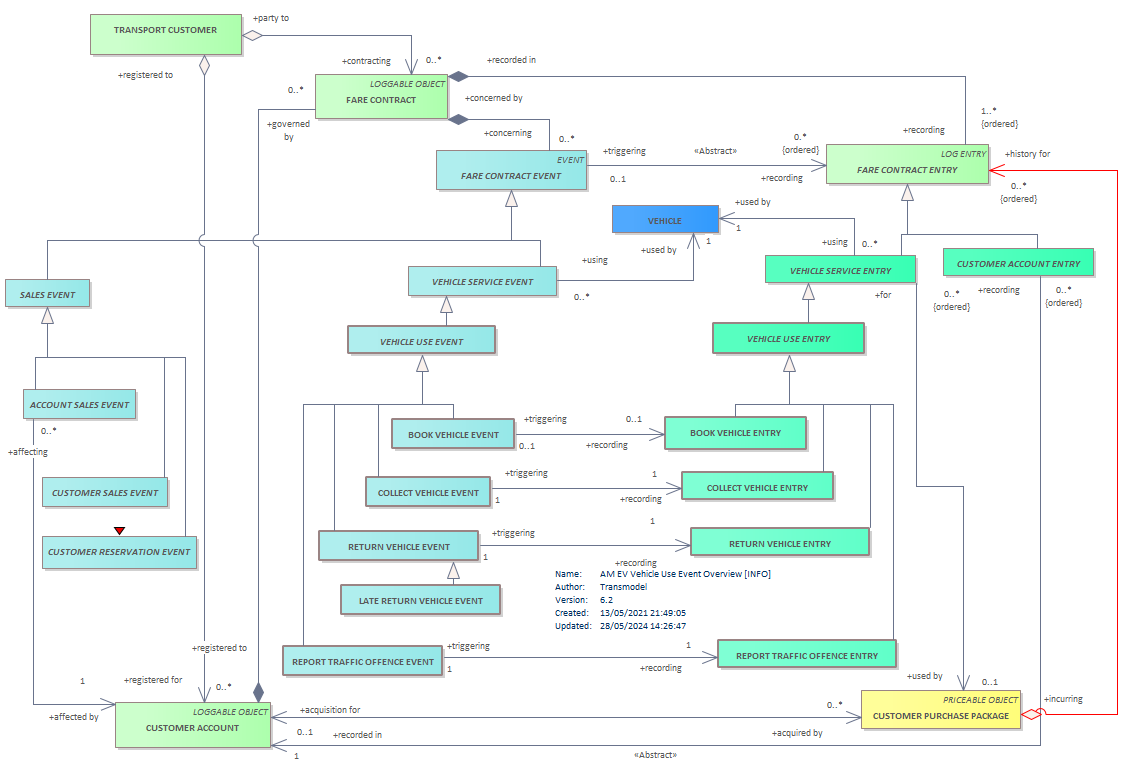 Diagram AM EV Vehicle Use Event Overview [INFO]