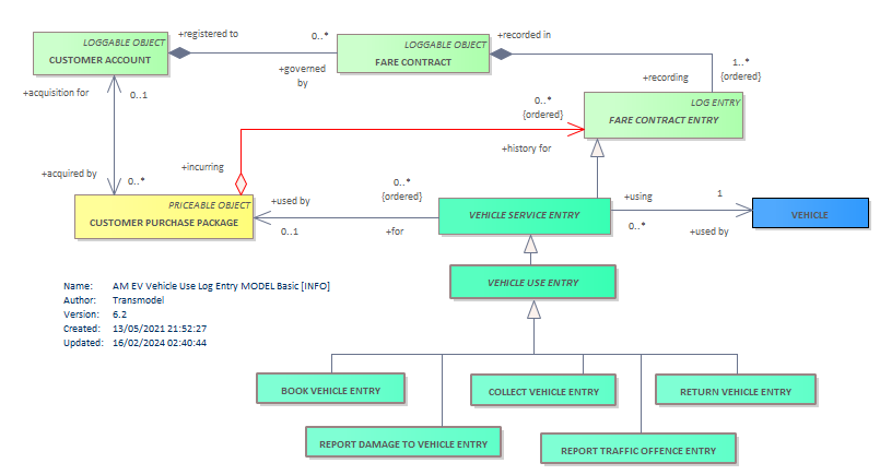 Diagram AM EV Vehicle Use Log Entry MODEL Basic [INFO]
