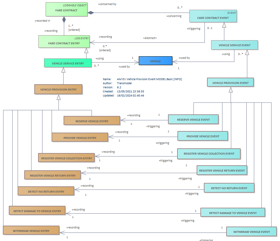 Diagram AM EV Vehicle Provision Event MODEL Basic [INFO]