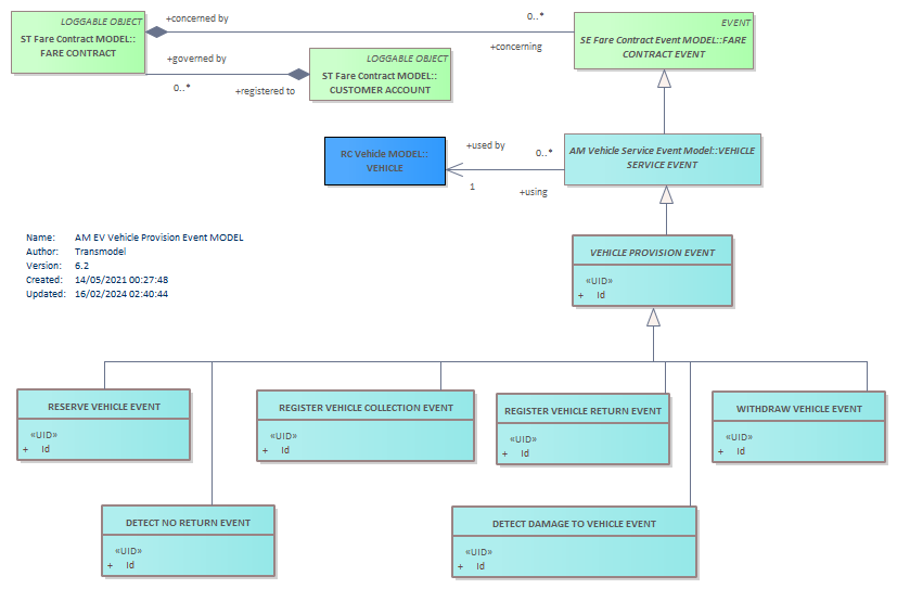 Diagram AM EV Vehicle Provision Event MODEL