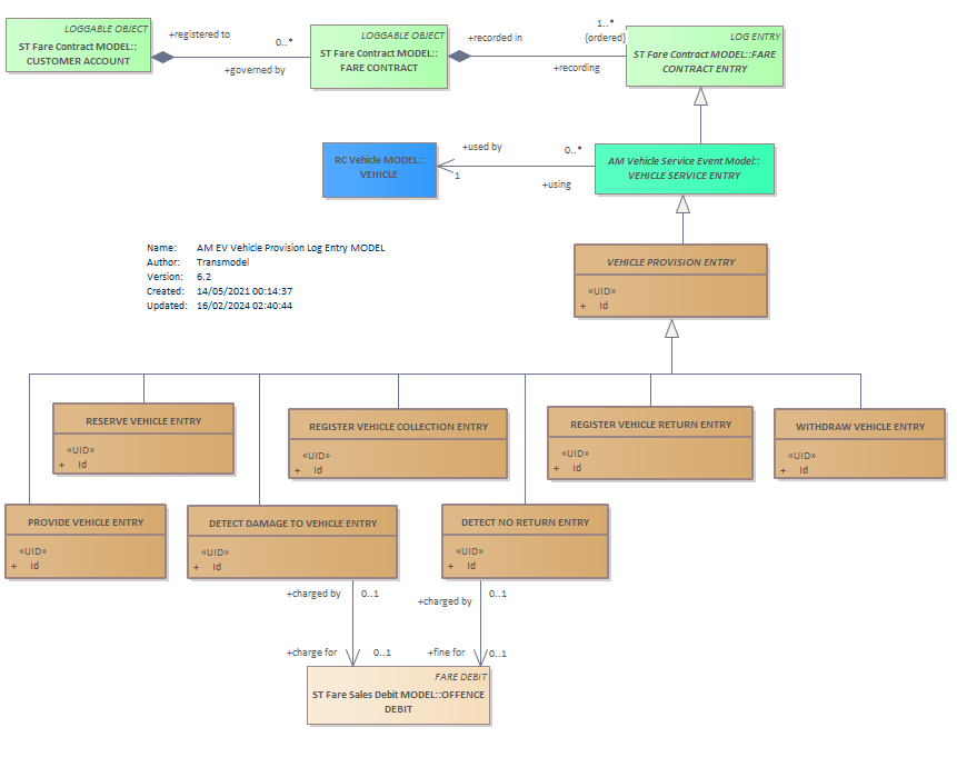 Diagram AM EV Vehicle Provision Log Entry MODEL