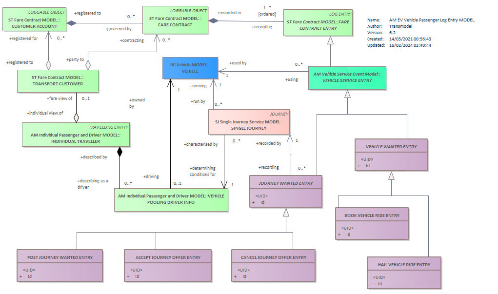 Diagram AM EV Vehicle Passenger Log Entry MODEL