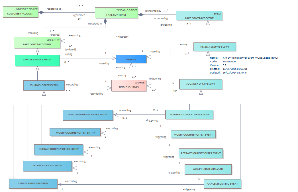 Diagram AM EV Vehicle Driver Event MODEL Basic [INFO]