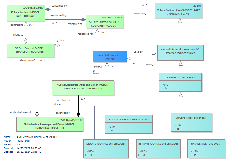 Diagram AM EV Vehicle Driver Event MODEL
