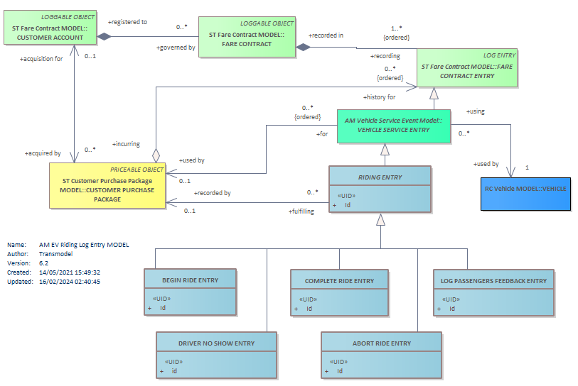 Diagram AM EV Riding Log Entry MODEL