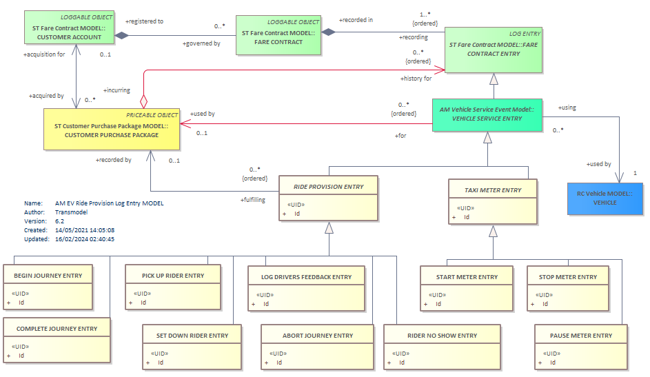 Diagram AM EV Ride Provision Log Entry MODEL