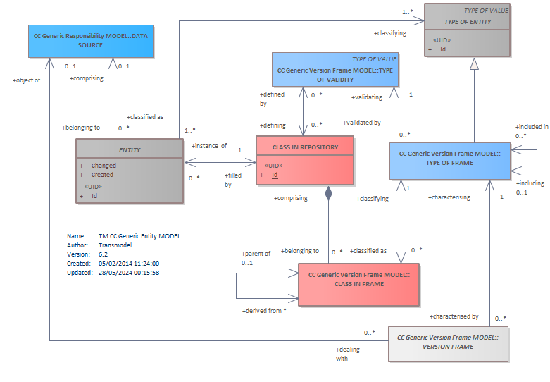 Diagram TM CC Generic Entity MODEL