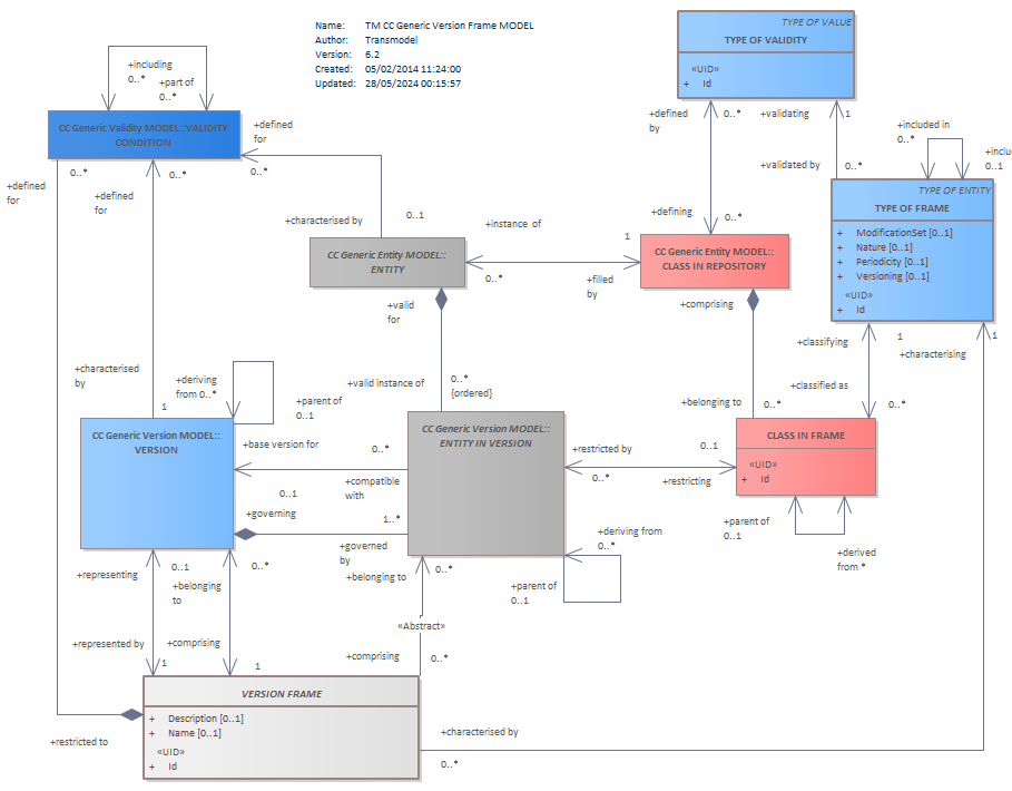 Diagram TM CC Generic Version Frame MODEL