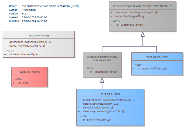 Diagram TM CC Generic Version Frame HIERARCHY [INFO]