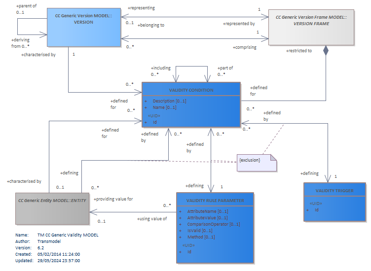 Diagram TM CC Generic Validity MODEL