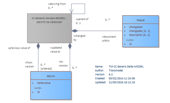 Diagram TM CC Generic Delta MODEL